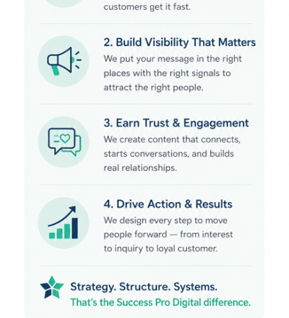 A breakdown of how Success Pro Digital helps small and local businesses