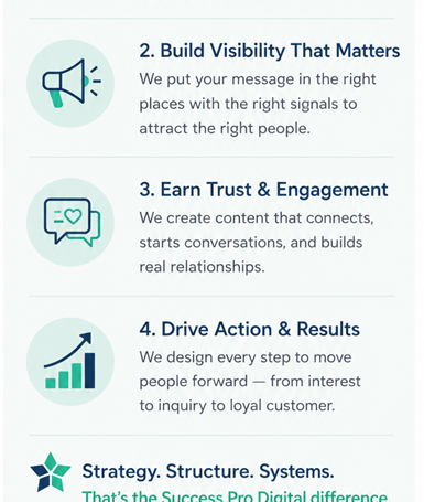 A breakdown of how Success Pro Digital helps small and local businesses